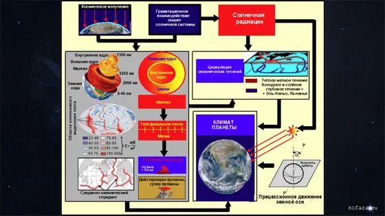 Иллюстрация из статьи профессора М.Л. Арушанова - внешние факторы влияющие на климат Земли